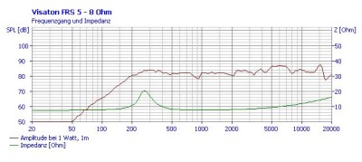 ESU 50337 Lautsprecher Visaton FRS 5, 50mm, rund, 8 Ohm, ohne Schallkapsel f&uuml;r LokSound XL